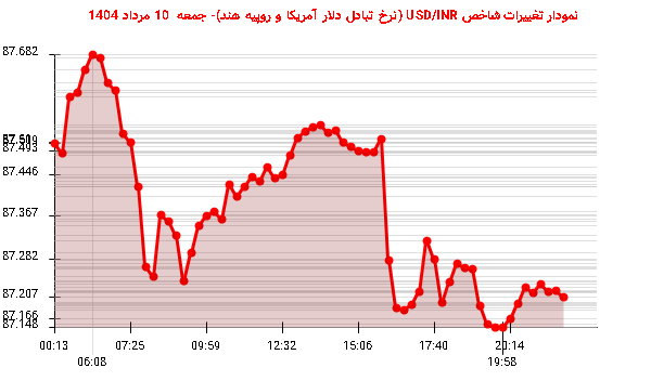 نمودار تغییرات شاخص USD/INR (نرخ تبادل دلار آمریکا و روپیه هند)- جمعه  10 مرداد 1404
