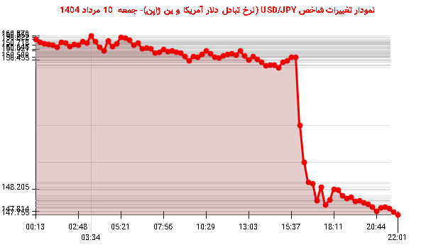 نمودار تغییرات شاخص USD/JPY (نرخ تبادل دلار آمریکا و ین ژاپن)- جمعه  10 مرداد 1404