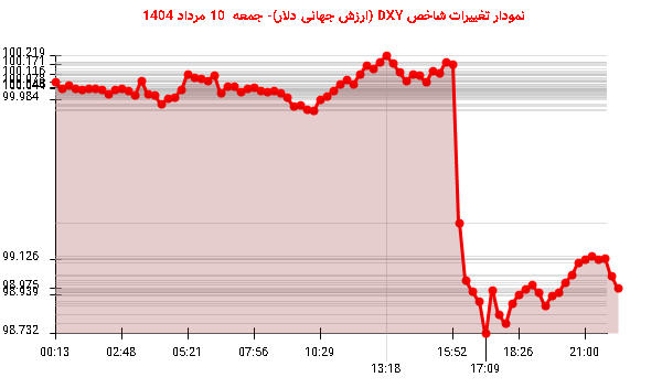 نمودار تغییرات شاخص DXY (ارزش جهانی دلار)- جمعه  10 مرداد 1404