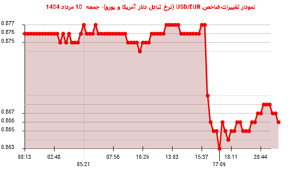 نمودار تغییرات شاخص USD/EUR (نرخ تبادل دلار آمریکا و یورو)- جمعه 10 مرداد 1404