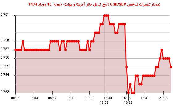 نمودار تغییرات شاخص USD/GBP (نرخ تبادل دلار آمریکا و پوند)- جمعه 10 مرداد 1404