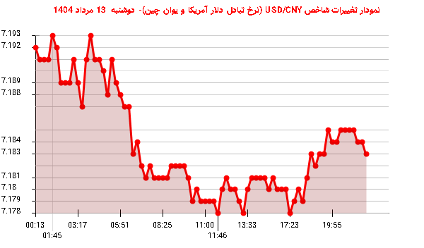 نمودار تغییرات شاخص USD/CNY (نرخ تبادل دلار آمریکا و یوان چین)- دوشنبه  13 مرداد 1404