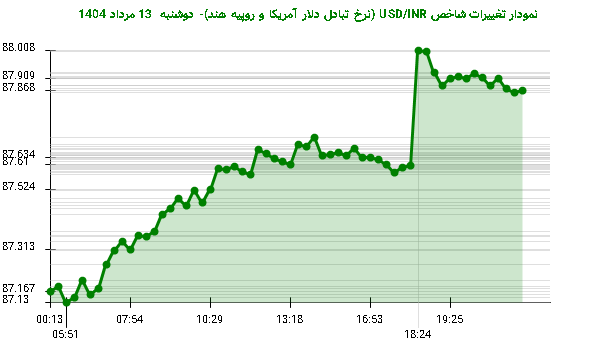 نمودار تغییرات شاخص USD/INR (نرخ تبادل دلار آمریکا و روپیه هند)- دوشنبه  13 مرداد 1404