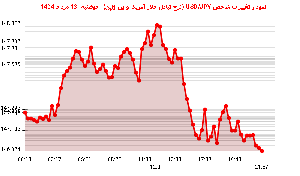 نمودار تغییرات شاخص USD/JPY (نرخ تبادل دلار آمریکا و ین ژاپن)- دوشنبه  13 مرداد 1404