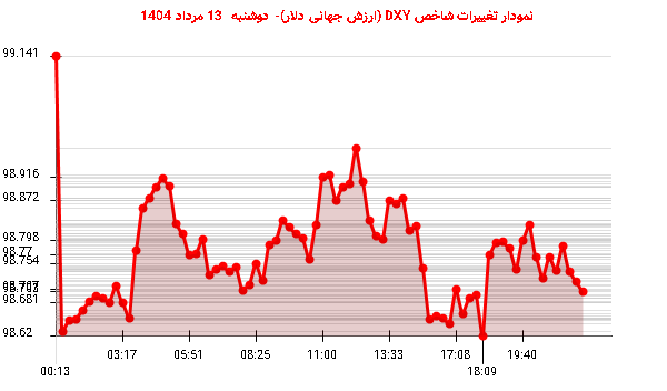 نمودار تغییرات شاخص DXY (ارزش جهانی دلار)- دوشنبه  13 مرداد 1404