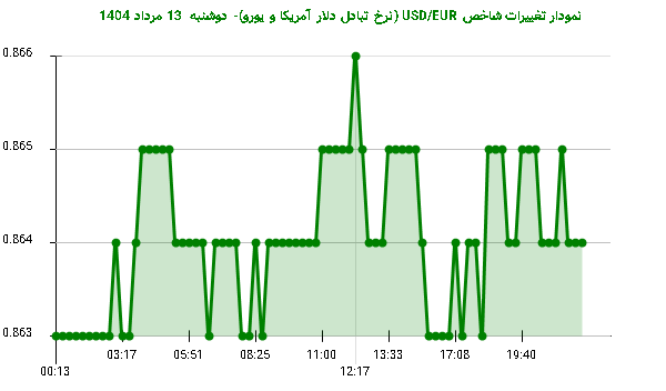 نمودار تغییرات شاخص USD/EUR (نرخ تبادل دلار آمریکا و یورو)- دوشنبه  13 مرداد 1404