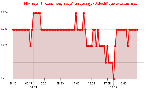 نمودار تغییرات شاخص USD/GBP (نرخ تبادل دلار آمریکا و پوند)- دوشنبه  13 مرداد 1404