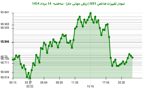 نمودار تغییرات شاخص DXY (ارزش جهانی دلار)- سه‌شنبه  14 مرداد 1404