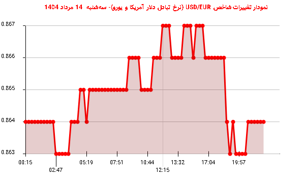 نمودار تغییرات شاخص USD/EUR (نرخ تبادل دلار آمریکا و یورو)- سهشنبه 14 مرداد 1404