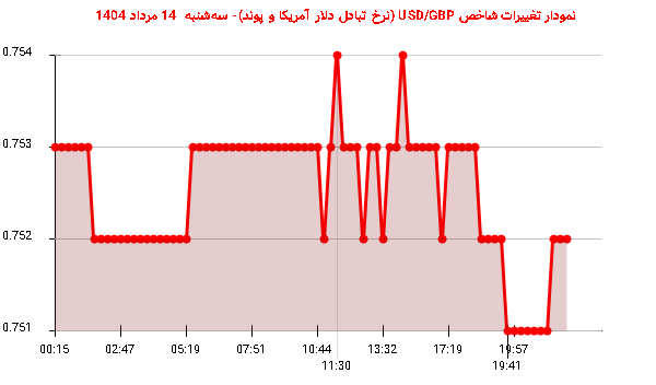 نمودار تغییرات شاخص USD/GBP (نرخ تبادل دلار آمریکا و پوند)- سهشنبه 14 مرداد 1404
