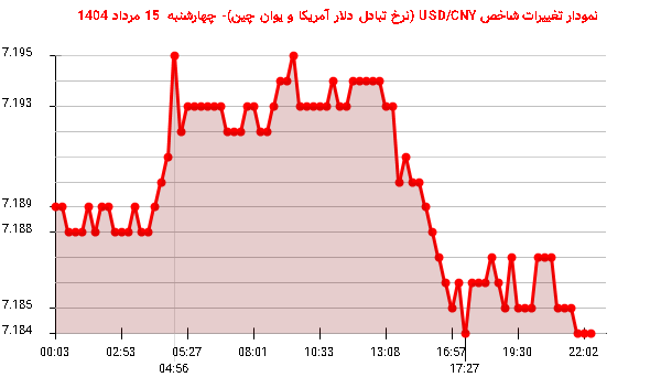 نمودار تغییرات شاخص USD/CNY (نرخ تبادل دلار آمریکا و یوان چین)- چهارشنبه  15 مرداد 1404