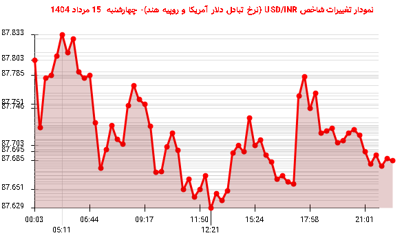 نمودار تغییرات شاخص USD/INR (نرخ تبادل دلار آمریکا و روپیه هند)- چهارشنبه  15 مرداد 1404