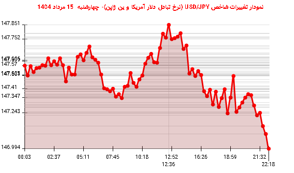 نمودار تغییرات شاخص USD/JPY (نرخ تبادل دلار آمریکا و ین ژاپن)- چهارشنبه  15 مرداد 1404