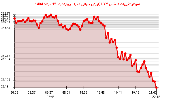 نمودار تغییرات شاخص DXY (ارزش جهانی دلار)- چهارشنبه 15 مرداد 1404