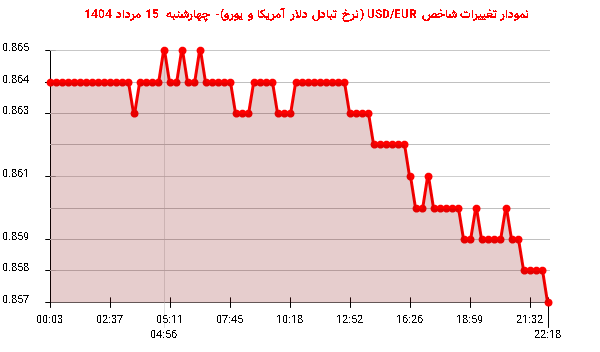 نمودار تغییرات شاخص USD/EUR (نرخ تبادل دلار آمریکا و یورو)- چهارشنبه  15 مرداد 1404