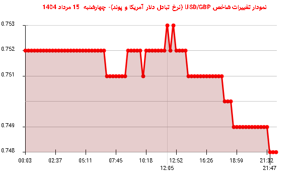 نمودار تغییرات شاخص USD/GBP (نرخ تبادل دلار آمریکا و پوند)- چهارشنبه  15 مرداد 1404
