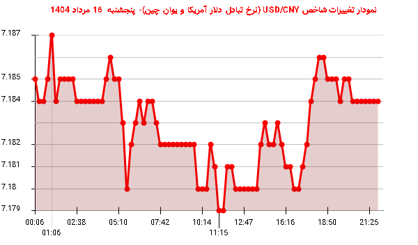 نمودار تغییرات شاخص USD/CNY (نرخ تبادل دلار آمریکا و یوان چین)- پنجشنبه  16 مرداد 1404