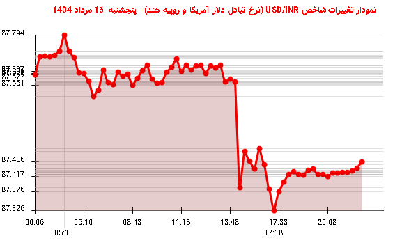 نمودار تغییرات شاخص USD/INR (نرخ تبادل دلار آمریکا و روپیه هند)- پنجشنبه  16 مرداد 1404