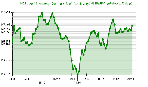 نمودار تغییرات شاخص USD/JPY (نرخ تبادل دلار آمریکا و ین ژاپن)- پنجشنبه  16 مرداد 1404