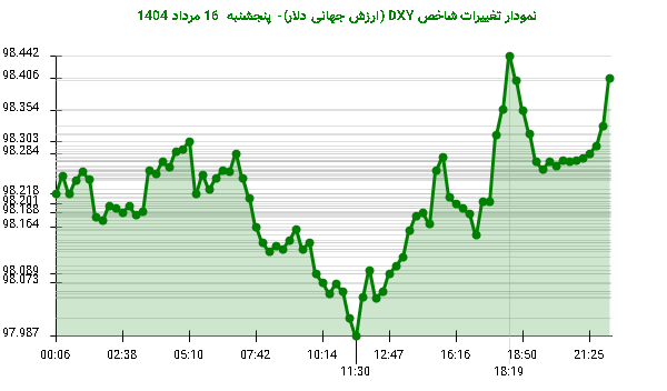 نمودار تغییرات شاخص DXY (ارزش جهانی دلار)- پنجشنبه  16 مرداد 1404