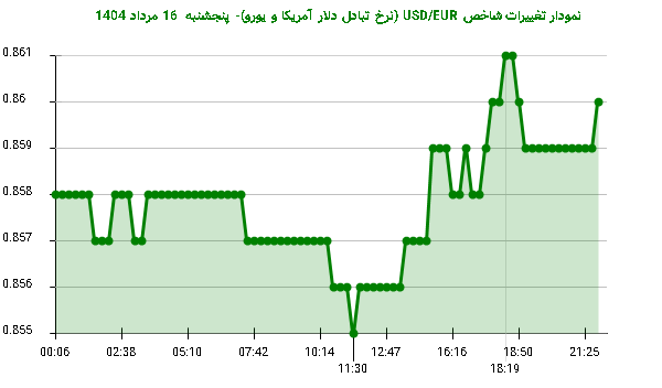 نمودار تغییرات شاخص USD/EUR (نرخ تبادل دلار آمریکا و یورو)- پنجشنبه  16 مرداد 1404