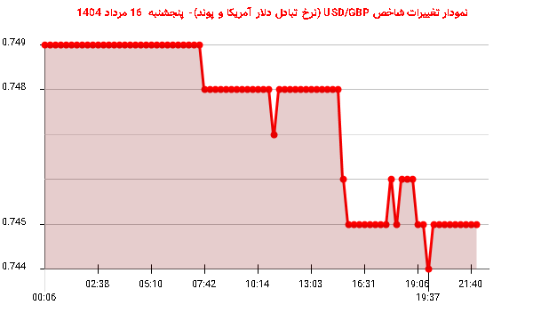 نمودار تغییرات شاخص USD/GBP (نرخ تبادل دلار آمریکا و پوند)- پنجشنبه  16 مرداد 1404