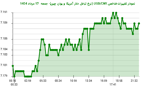 نمودار تغییرات شاخص USD/CNY (نرخ تبادل دلار آمریکا و یوان چین)- جمعه  17 مرداد 1404