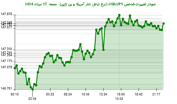 نمودار تغییرات شاخص USD/JPY (نرخ تبادل دلار آمریکا و ین ژاپن)- جمعه  17 مرداد 1404