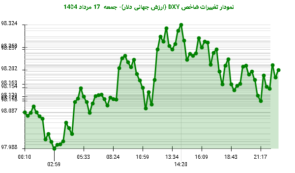 نمودار تغییرات شاخص DXY (ارزش جهانی دلار)- جمعه  17 مرداد 1404