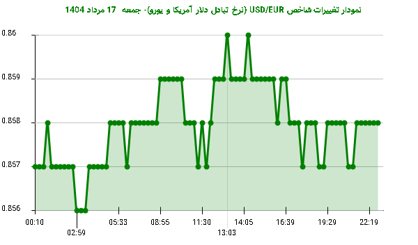 نمودار تغییرات شاخص USD/EUR (نرخ تبادل دلار آمریکا و یورو)- جمعه  17 مرداد 1404