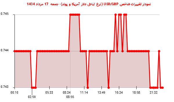نمودار تغییرات شاخص USD/GBP (نرخ تبادل دلار آمریکا و پوند)- جمعه  17 مرداد 1404