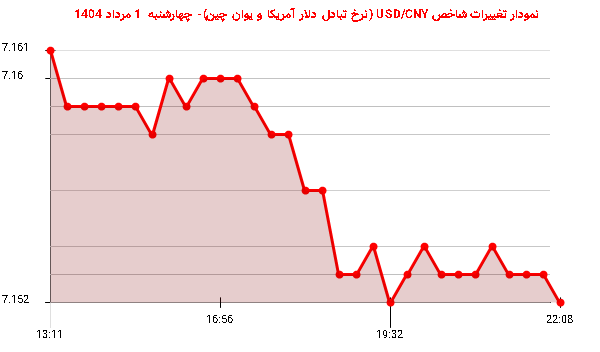 نمودار تغییرات شاخص USD/CNY (نرخ تبادل دلار آمریکا و یوان چین)- چهارشنبه  1 مرداد 1404