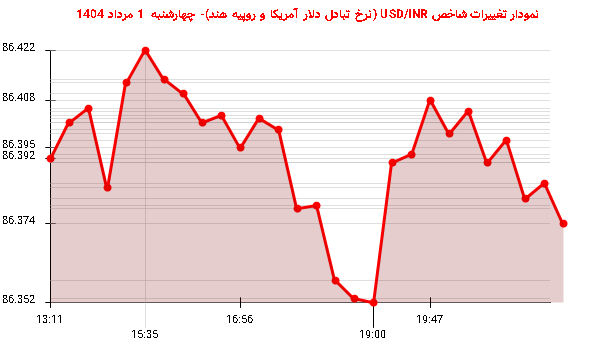 نمودار تغییرات شاخص USD/INR (نرخ تبادل دلار آمریکا و روپیه هند)- چهارشنبه  1 مرداد 1404