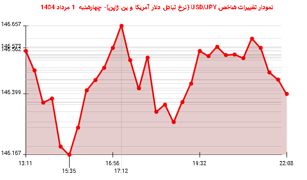 نمودار تغییرات شاخص USD/JPY (نرخ تبادل دلار آمریکا و ین ژاپن)- چهارشنبه  1 مرداد 1404