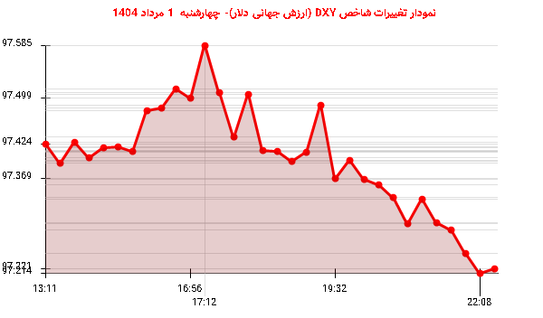 نمودار تغییرات شاخص DXY (ارزش جهانی دلار)- چهارشنبه  1 مرداد 1404