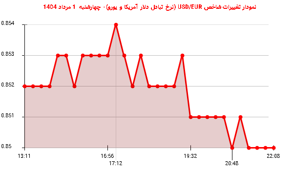 نمودار تغییرات شاخص USD/EUR (نرخ تبادل دلار آمریکا و یورو)- چهارشنبه 1 مرداد 1404