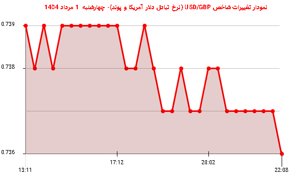 نمودار تغییرات شاخص USD/GBP (نرخ تبادل دلار آمریکا و پوند)- چهارشنبه 1 مرداد 1404