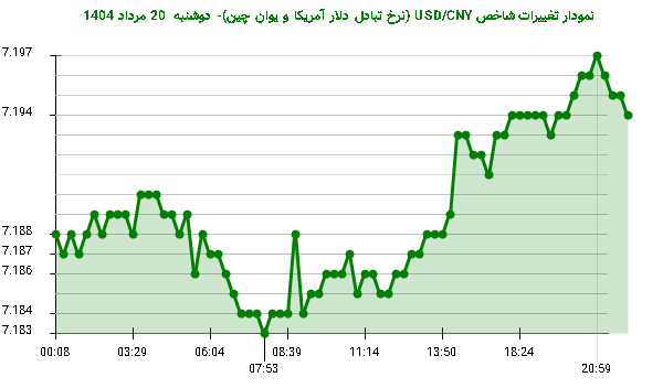 نمودار تغییرات شاخص USD/CNY (نرخ تبادل دلار آمریکا و یوان چین)- دوشنبه 20 مرداد 1404
