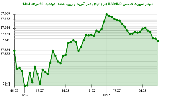 نمودار تغییرات شاخص USD/INR (نرخ تبادل دلار آمریکا و روپیه هند)- دوشنبه 20 مرداد 1404
