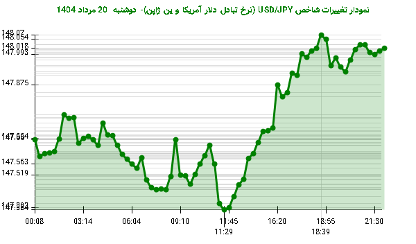 نمودار تغییرات شاخص USD/JPY (نرخ تبادل دلار آمریکا و ین ژاپن)- دوشنبه 20 مرداد 1404