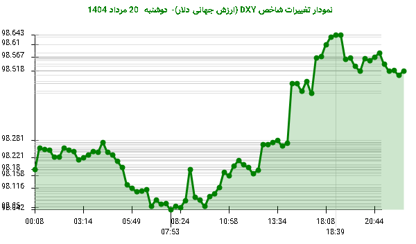 نمودار تغییرات شاخص DXY (ارزش جهانی دلار)- دوشنبه 20 مرداد 1404