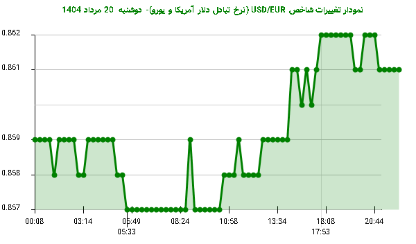 نمودار تغییرات شاخص USD/EUR (نرخ تبادل دلار آمریکا و یورو)- دوشنبه 20 مرداد 1404