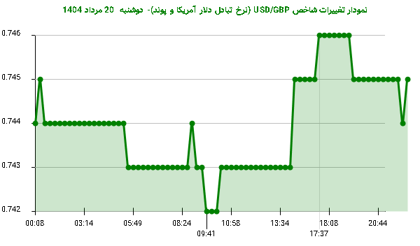نمودار تغییرات شاخص USD/GBP (نرخ تبادل دلار آمریکا و پوند)- دوشنبه 20 مرداد 1404