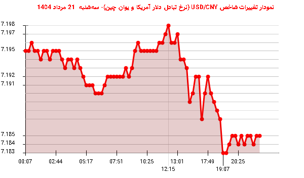نمودار تغییرات شاخص USD/CNY (نرخ تبادل دلار آمریکا و یوان چین)- سه‌شنبه  21 مرداد 1404