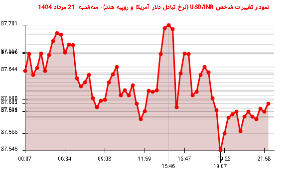 نمودار تغییرات شاخص USD/INR (نرخ تبادل دلار آمریکا و روپیه هند)- سه‌شنبه  21 مرداد 1404