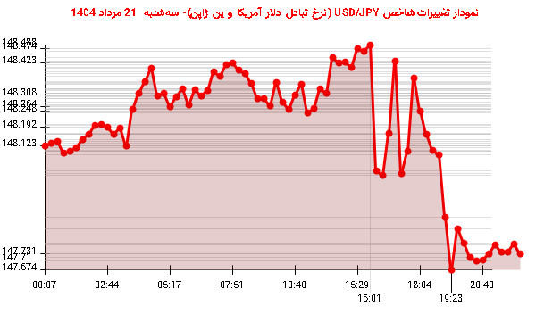 نمودار تغییرات شاخص USD/JPY (نرخ تبادل دلار آمریکا و ین ژاپن)- سه‌شنبه  21 مرداد 1404