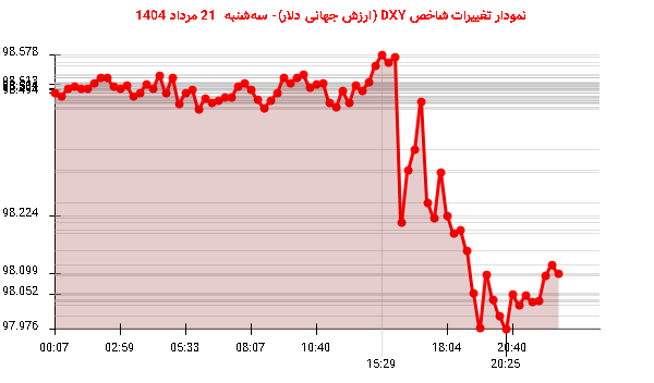نمودار تغییرات شاخص DXY (ارزش جهانی دلار)- سه‌شنبه  21 مرداد 1404