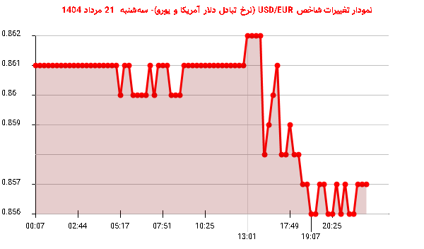 نمودار تغییرات شاخص USD/EUR (نرخ تبادل دلار آمریکا و یورو)- سه‌شنبه  21 مرداد 1404