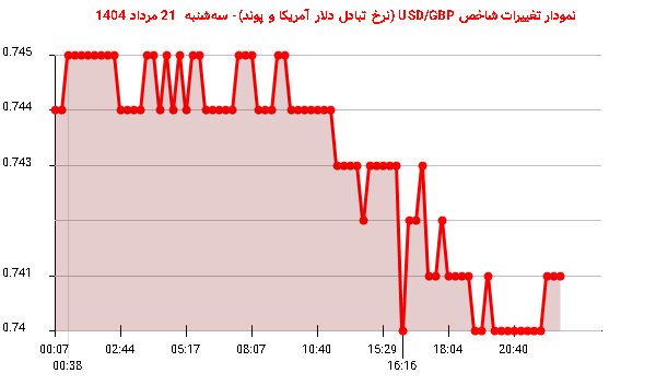 نمودار تغییرات شاخص USD/GBP (نرخ تبادل دلار آمریکا و پوند)- سه‌شنبه  21 مرداد 1404