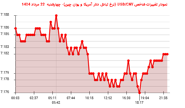نمودار تغییرات شاخص USD/CNY (نرخ تبادل دلار آمریکا و یوان چین)- چهارشنبه 22 مرداد 1404